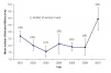 Number of Glow-worms from 2001-2007 