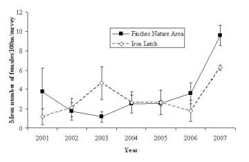 Glow-worm increases at two sites Copyright: Tim Gardiner