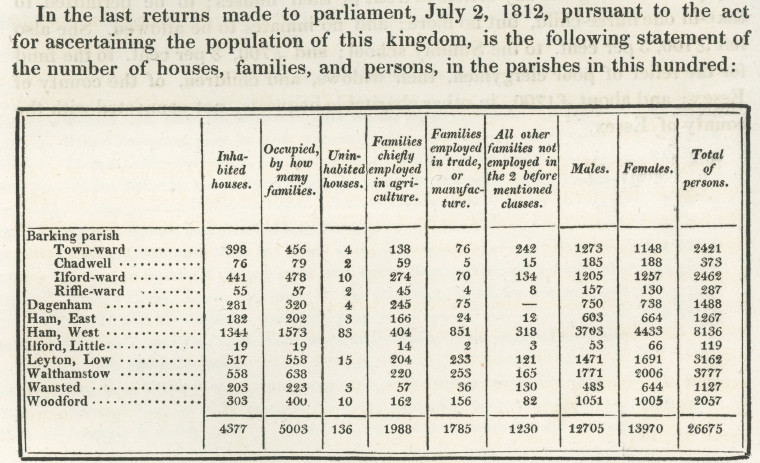 Becontree Hundred Census 1811 Census Ogborne 1817 Copyright: Elizabeth Ogborne History of Essex 1817
