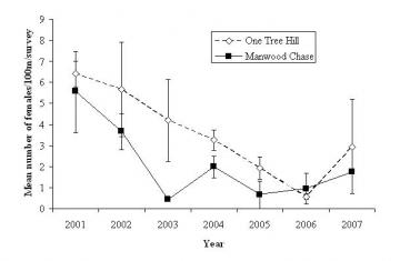 Glow-worm declines at two sites Copyright: Tim Gardiner