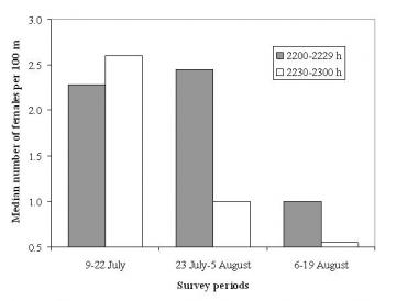 Glow-worm survey time effect Copyright: Tim Gardiner