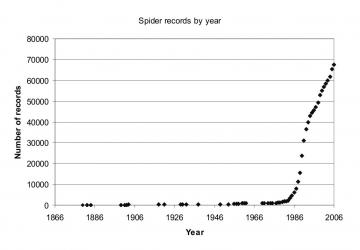 spider records by year Copyright: Peter Harvey