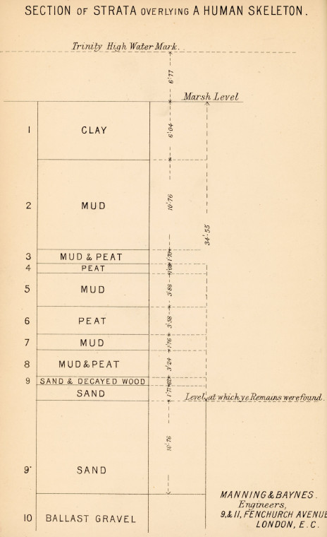 Tilbury Man Section where skeleton found Copyright: Richard Owen Antiquity of Man 1884